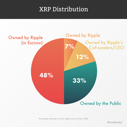 نمودار توزیع کوین های XRP ریپل