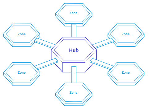 مرکز کازموس (cosmos hub) و مناطق آن (zones)