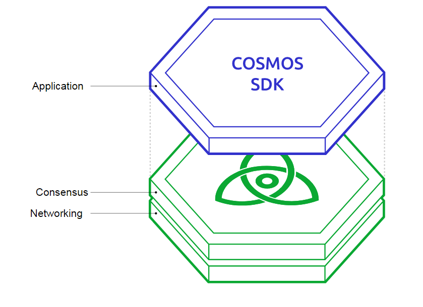 cosmos layers