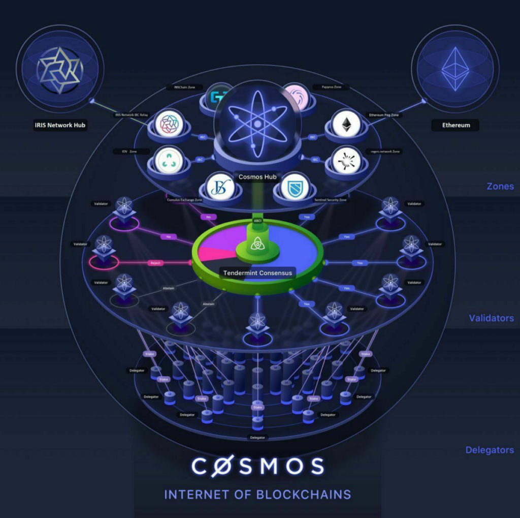cosmos : internet of blockchains
