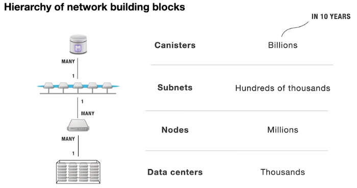 hierarchy of network building block
سلسله مراتب ساخت بلاک در شبکه