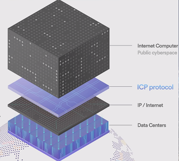 لایه های اینترنت کامپیوتر یا ICP